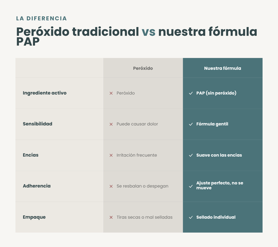 Tabla comparativa: peróxido tradicional vs fórmula PAP de Velum